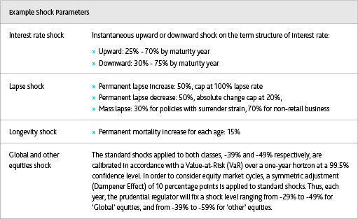Table 2. Example Insurance Stresses Source: Moody's Analytics