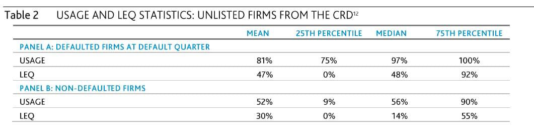 Table 2. Usage and LEQ Statistics: Unlisted Firms from the CRD