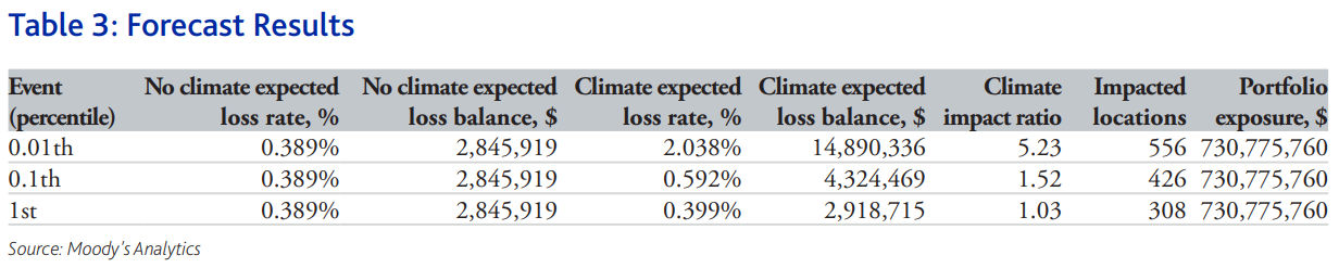 Forecast results
