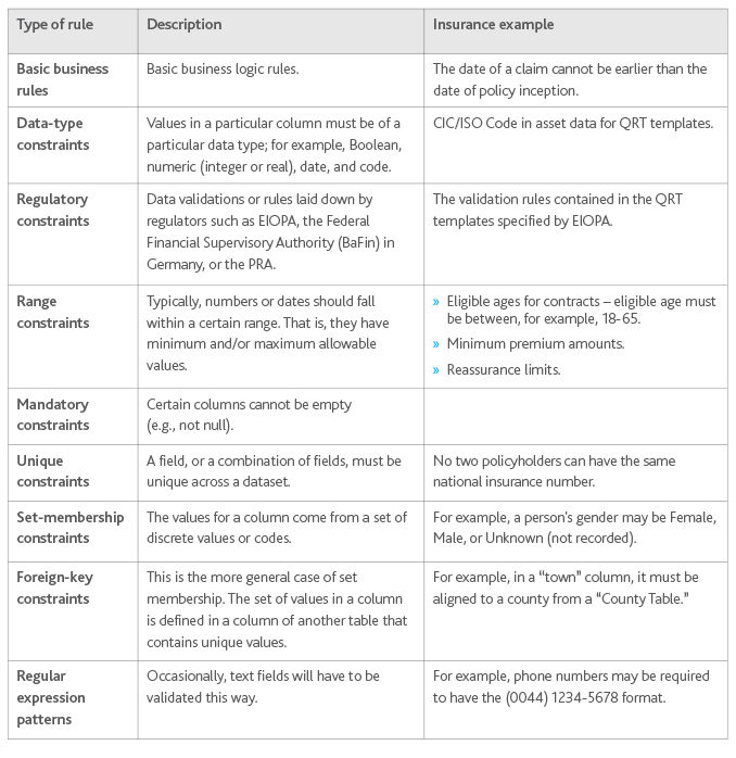 Table 3. Data Quality Rules Source: Moody's Analytics