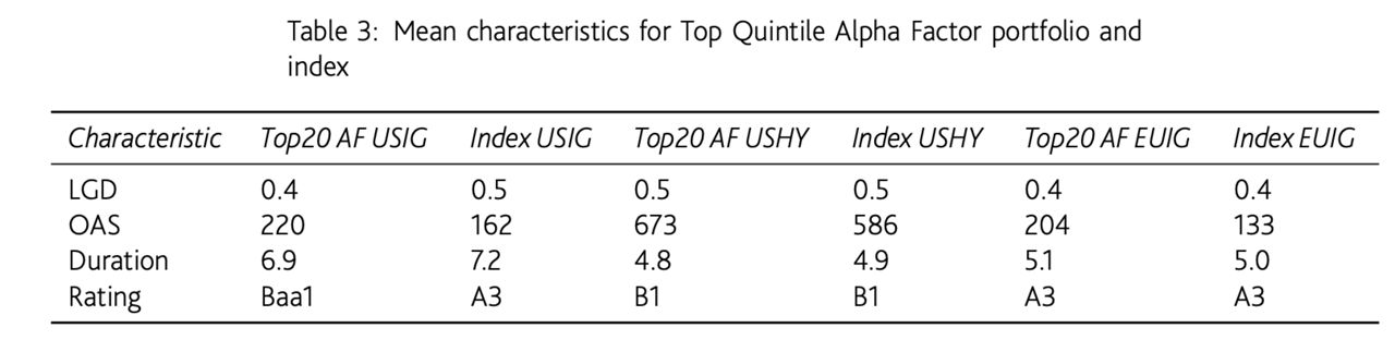 Mean characteristics for Top Quintile Alpha Factor portfolio and index