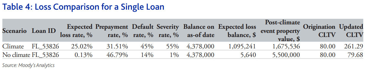 Loss comparison for a single loan