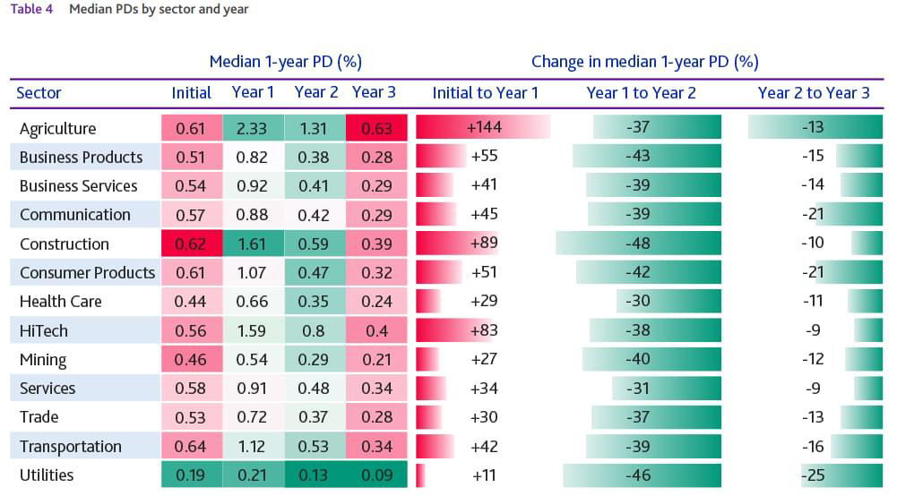 Median PDs by sector and year