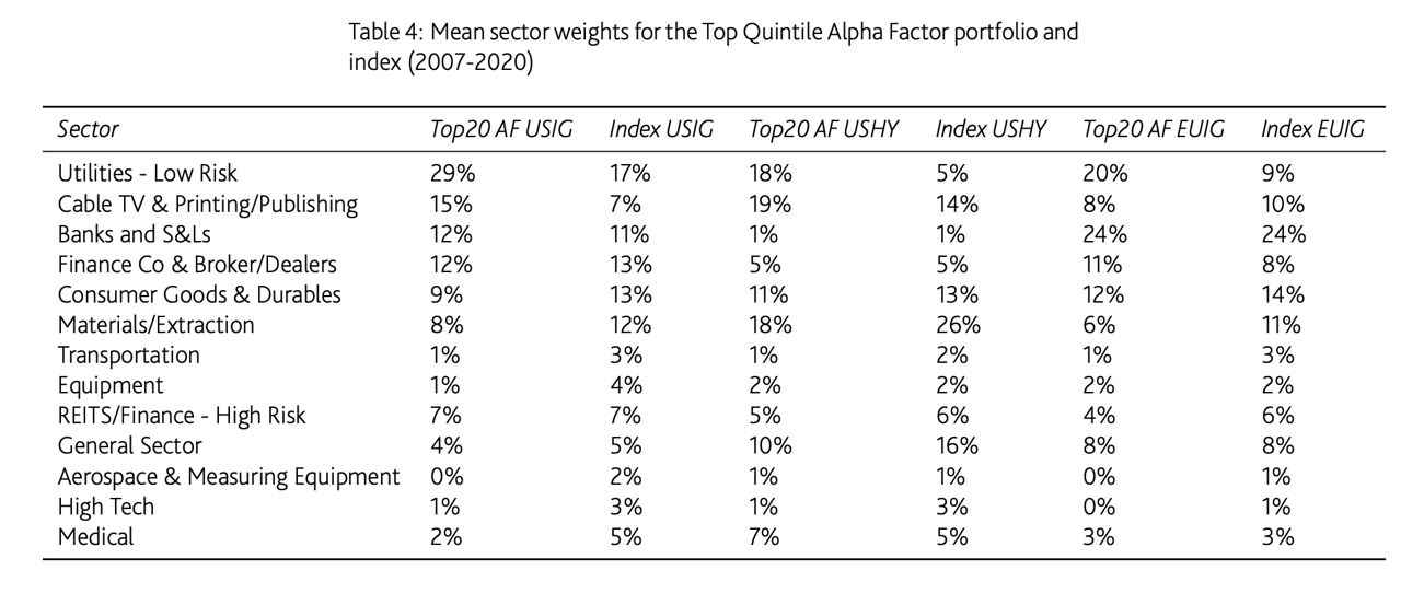 Mean sector weights for the Top Quintile Alpha Factor portfolio and index (2007-2020)
