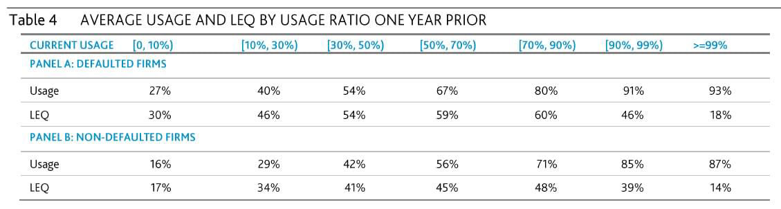 Table 4. Average Usage and LEQ by Usage Ratio One Year Prior
