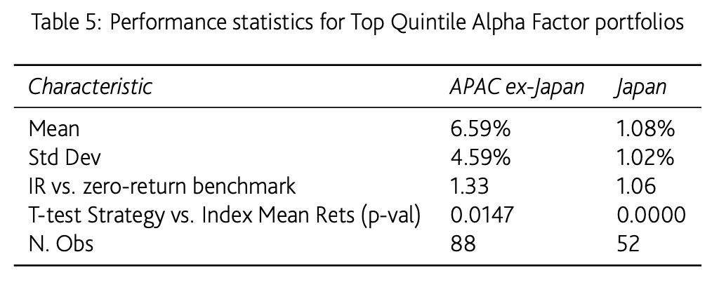 Performance statistics for Top Quintile Alpha Factor portfolios