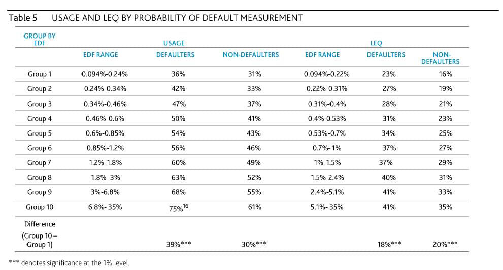 Table 5. Usage and LEQ by Probability of Default Measurement