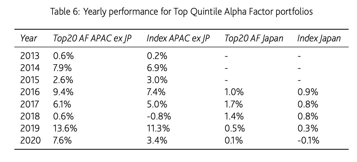Yearly performance for Top Quintile Alpha Factor portfolios