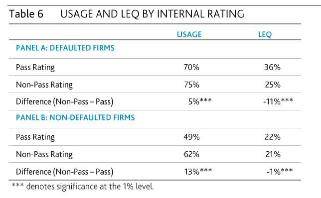 Table 6. Usage and LEQ by Internal Rating