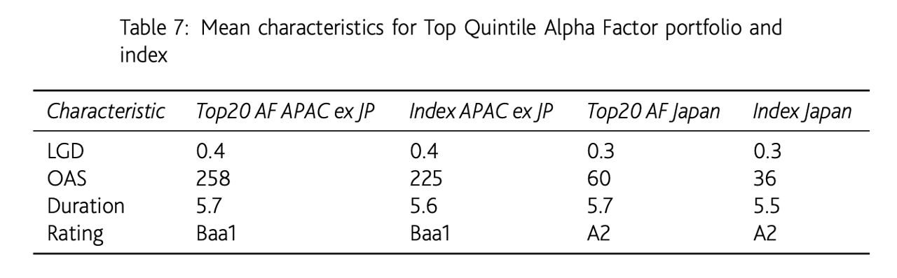 Mean characteristics for Top Quintile Alpha Factor portfolio and index