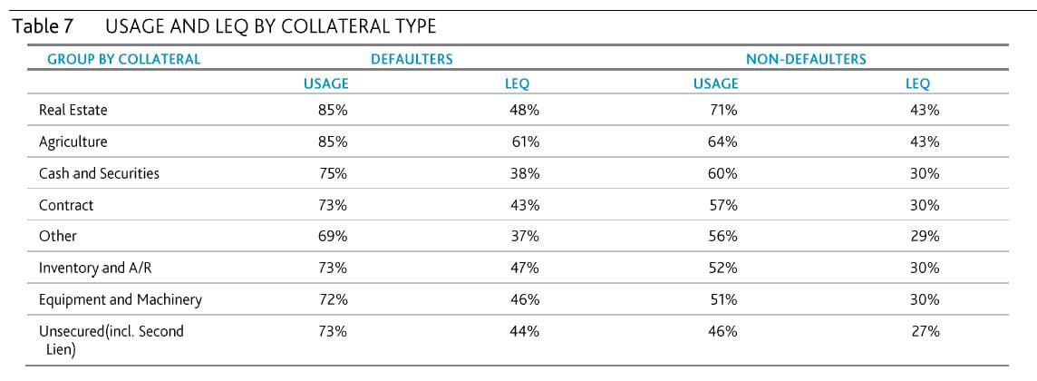 Table 7. Usage and LEQ by Collateral Type