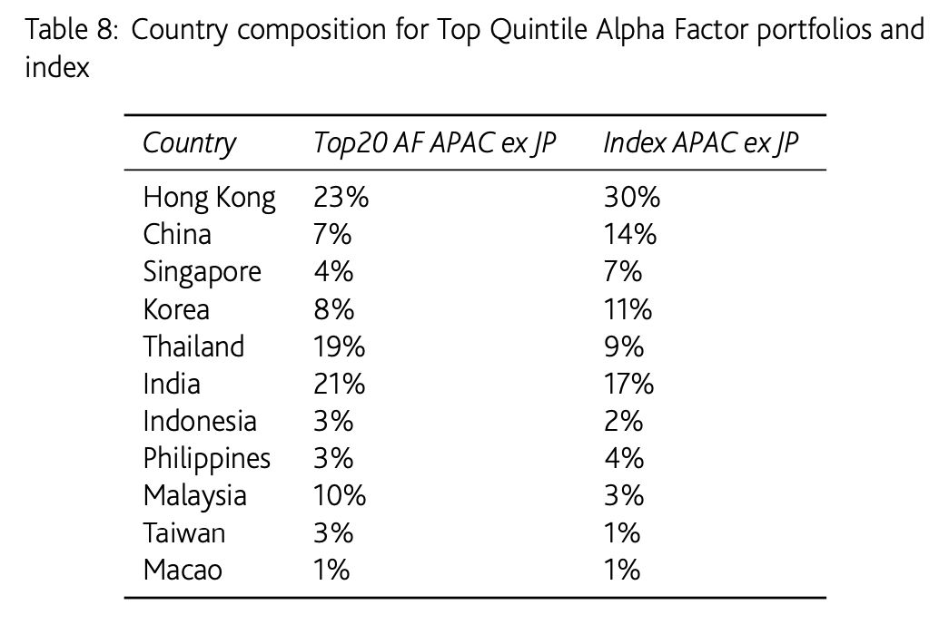 Country composition for Top Quintile Alpha Factor portfolios and index