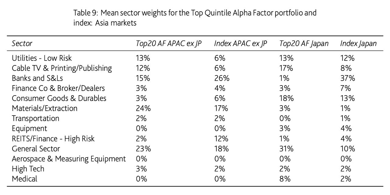 Mean sector weights for the Top Quintile Alpha Factor portfolio and index: Asia markets