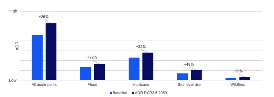 Figure 1 Percentage change in US ADR from baseline to RCP8.5 2050