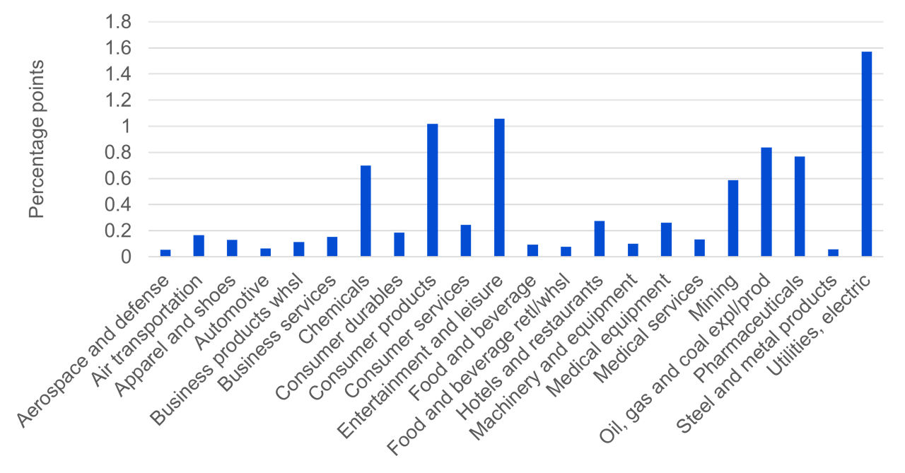 Figure 2: Median operating margin impact for selected nonfinancial sectors