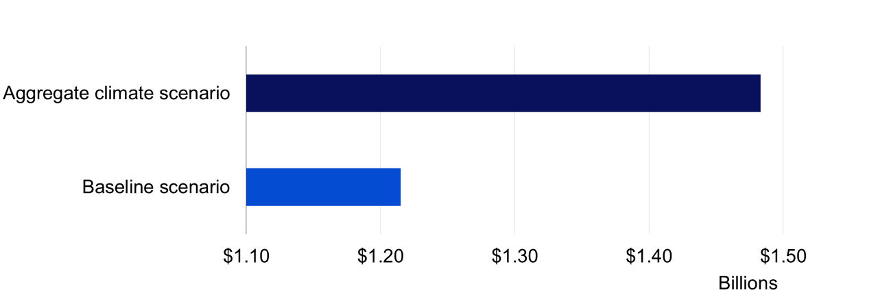 Figure 3 Portfolio expected loss estimates