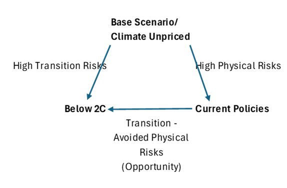 climate risk