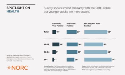 Infographic titled 'Spotlight on Health' from NORC at the University of Chicago displaying survey results about familiarity with the 988 Lifeline. It shows age group comparisons: 18-29, 30-64, and 65+ with varying percentages of respondents who are 'Very Familiar', 'Somewhat Familiar', 'Not Very Familiar', and 'Not Familiar At All' with the 988 Lifeline.