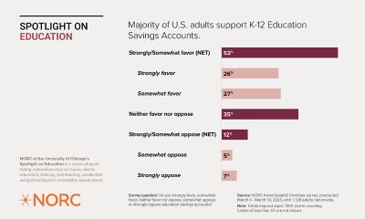 A horizontal stacked bar chart comparing adults who support K-12 education savings accounts across 4 types of support: strongly favor (26 percent), somewhat favor (27 percent), somewhat oppose (5 percent), and strongly oppose (7 percent). Strongly/Somewhat favor (NET) is 53% Strongly/somewhat oppose (NET) is 12 percent. 