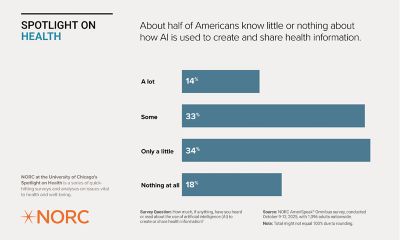 Infographic titled 'Spotlight on Health' by NORC at the University of Chicago showing survey results on American knowledge about AI in health information. It displays percentages of responses: 14% know a lot, 33% know some, 34% know only a little, and 18% know nothing at all about AI in health information.