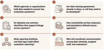 Before launching a Section 1115 evaluation, consider:   Which agencies or organizations hold data needed to answer key evaluation questions?   Are data-sharing agreements already in place, or will they need to be developed?   Do datasets use common identifiers that support linkage across systems?   How consistently are key measures and populations defined across agencies?   What reporting timelines and data lags could affect evaluation reporting?   Who will coordinate communication among data stewards, program staff, and evaluators? 