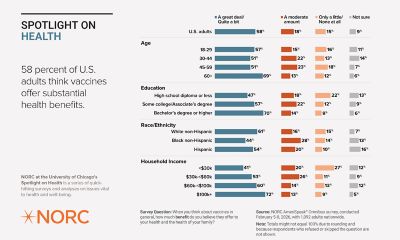 Infographic titled ‘Spotlight on Health’ by NORC at the University of Chicago showing that 58% of U.S. adults think vaccines offer a great deal or quite a bit of health benefit. Perceived benefits vary by age, education, race and ethnicity, and household income, with higher perceived benefit among adults age 60+, those with a bachelor’s degree or higher, and those with household incomes of $100k or more.