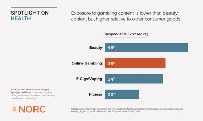Infographic titled ‘Spotlight on Health’ by NORC at the University of Chicago showing exposure to gambling content compared with other consumer content. Nearly half of respondents, 49%, report exposure to beauty content. About one-third report exposure to online gambling content at 36% and e-cigarettes or vaping content at 34%. Exposure is lower for fitness content at 20%, indicating gambling content exposure is lower than beauty but higher than several other consumer categories.