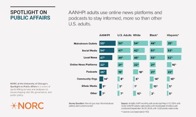 Data Chart titled "Spotlight on Public Affairs AANHPI adults use online news platforms and podcasts to stay informed, more so than other U.S. adults." It shows percentages of how different groups use various media to stay informed. Categories include Mainstream Outlets, Social Media, Local News, Online News Platforms, Podcasts, Community Orgs, and Ethnic Media. Groups compared are AANHPI, U.S. Adults, White, Black, and Hispanic. The data highlights media usage trends among these groups. NORC at the University of Chicago logo appears in the bottom left corner.