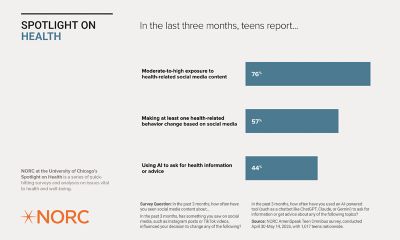 An infographic titled "Spotlight on Health In the last three months, teens report..." displays survey results about teens and social media. It shows percentages for teens reporting health-related social media exposure (76%), making behavior changes based on social media (57%), and using AI for health information (44%). Survey details and dates are provided at the bottom. Source: NORC AmeriSpeak Teen Omnibus survey, conducted April 30-May 14, 2026, with 1,017 teens nationwide.