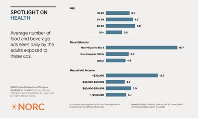 A bar chart titled "SPOTLIGHT ON HEALTH: Average number of food and beverage ads seen daily by the adults exposed to these ads," featuring data sorted by age, race/ethnicity, and household income. The age categories are 18-29, 30-39, 40-49, and 50-59, with corresponding ad exposures. Race/ethnicity categories include Non-Hispanic Black and Non-Hispanic White, and household income ranges from less than $30,000 to $100,000 and above, also with corresponding ad exposures. There is a NORC at the University of Chicago logo and a note that the data is from Facebook ads.