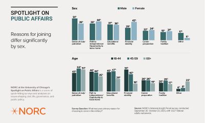 Bar chart titled "Spotlight on Public Affairs Reasons for joining differ significantly by sex". It shows the reasons for joining the military, broken down by "Sex" and "Age." The reasons include "Sense of duty," "Path to opportunity," "Benefits," "Educational benefits," "Travel," and "Career progression." Data for sex is divided into two categories, and age is divided into four groups: 18-34, 35-44, 45-59, and 60+. Source: NORC's Veterans Insight Panel survey, conducted September 26 - October 23, 2025, with 1,627 Veteran adults nationwide.