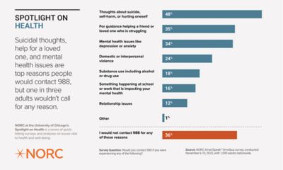 An infographic titled "Spotlight on Mental Health" by NORC at the University of Chicago shows percentages of reasons why people with suicidal thoughts, health issues, or emotional questions would contact 988 but one in three adults wouldn't. The chart lists reasons such as helping oneself or a friend, mental health issues like depression or anxiety, substance use, domestic violence, and more, with helping oneself or a friend at 35% being the most common reason.