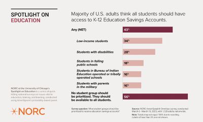 A horizontal stacked bar chart displaying survey results on the percentage of U.S. adults who believe various student groups should have prioritized access to education resources. Groups listed include low-income students, students in failing public schools, students in Bureau of Indian Education operated schools, students with parents in the military, and no student group in particular. The visual shows comparative bar graph results with percentages next to each category. 56% of U.S. adults believe no  student group should be prioritized/ESAs should be available to all students. 43% of U.S. adults believe that  certain student groups should be prioritized.