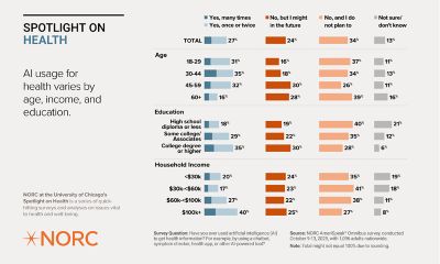 An infographic titled 'Spotlight on Health' by NORC at the University of Chicago, displaying survey data on health insurance usage segmented by age, education, and household income. The infographic includes responses to having health insurance, with categories such as 'Yes, has for one year or more,' 'Yes, one year or less,' 'No, but might in the future,' 'No, and do not plan to,' and 'Not sure / don't know.'