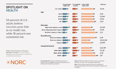 Infographic titled ‘Spotlight on Health’ by NORC at the University of Chicago showing perceptions of vaccine health risk. A majority of U.S. adults, 54%, believe vaccines pose little or no health risk, while 18% believe they pose a great deal or moderate risk. Perceived risk varies by age, education, race and ethnicity, and household income.