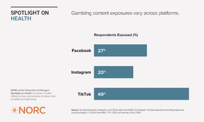 Infographic titled ‘Spotlight on Health’ by NORC at the University of Chicago showing that exposure to gambling content varies by social media platform. Nearly half of respondents, 49%, report exposure on TikTok. Exposure is lower on Facebook at 27% and Instagram at 20%, highlighting differences in gambling content reach across platforms.