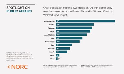 Data Chart titled "Spotlight on Public Affairs Over the last six months, two-thirds of AANHPI community members used Amazon Prime. About 4 in 10 used Costco, Walmart, and Target." The chart shows percentages: Amazon Prime at 67%, Costco at 43%, Walmart at 42%, Target at 39%, Amazon (not Prime) at 38%, eBay at 30%, Home Depot at 27%, Etsy at 18%, Best Buy at 14%, Lowe's at 13%, and Target (not specified) at 3%.  NORC at the University of Chicago logo appears in the bottom left corner.