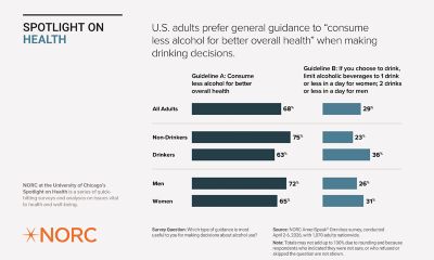 Bar chart by NORC at the University of Chicago: Spotlight on Health. U.S. adults prefer general guidance to "consumer less alcohol for better overall health" when making drinking decisions. The data compares 'Consume less alcohol for better health' and 'If you choose to drink, limit drinks to one for women and two for men per day.' All adults: 68% prefer consuming less; 29% prefer limiting drinks. Non-drinkers: 75% prefer consuming less; 23% prefer limiting. Drinkers: 61% prefer consuming less; 36% prefer limiting. Data is from an April 2026 AmeriSpeak Omnibus survey of 1,070 adults.