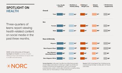 Data visualization titled "Spotlight on Health Three-quarters of teens report viewing health-related content on social media in the past three months" by NORC at the University of Chicago. It shows a survey about teens viewing health-related content on social media in the past three months. The results are categorized by overall, sex, and race & ethnicity. Categories include "Any Health Content," "Nutrition or Healthy Eating," "Dieting or Weight Loss," "Muscle Building," and "Performance Supplements." The chart includes percentages and color-coded bars for each category. Source: NORC AmeriSpeak Teen Omnibus survey, conducted April 30-May 14, 2026, with 1,017 teens nationwide.