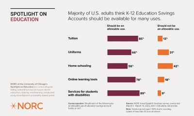 A horizontal stacked bar chart showing U.S. adults' opinions on allowable uses for K-12 Education Savings Accounts. Categories include: Tuition, Uniforms, Home Schooling, Online Learning Tools, and Services for Students with Disabilities. The graph displays percentages of respondents who believe these expenses should be allowable versus those who do not. The majority of U.S. adults believe ESAs should be used for a variety of services and supplies, accessible to all student groups.