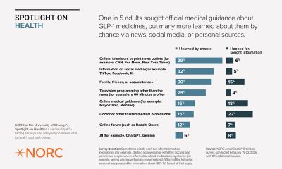 Infographic titled “Spotlight on Health” by NORC at the University of Chicago showing how adults learn about GLP‑1 medications. One in five adults sought official medical guidance, while larger shares learned by chance. Thirty‑nine percent learned through online, television, or print news, 32% through social media, and 30% through family, friends, or acquaintances. Fewer sought information from medical websites at 18% or doctors at 22%. Smaller shares report using online forums at 12% or AI tools at 8%.