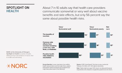 Infographic titled ‘Spotlight on Health’ by NORC at the University of Chicago showing how well health care providers communicate about vaccines. About 7 in 10 adults say providers communicate very or somewhat well about vaccine benefits (72%) and common side effects (71%), while 56% say the same about possible health risks. Smaller shares say providers communicate poorly or say they are not sure.