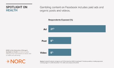 Infographic titled ‘Spotlight on Health’ by NORC at the University of Chicago showing types of gambling content on Facebook. About one-fifth of respondents, 21%, report exposure to paid gambling advertisements. Smaller shares report exposure to gambling-related posts at 8% and videos at 8%, indicating ads are the most common form of gambling content on Facebook.