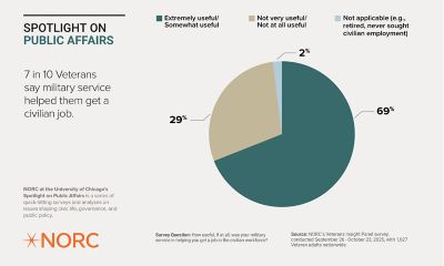 Pie chart titled "Spotlight on Public Affairs 7 in 10 Veterans say military service helped them get a civilian job." It depicts a survey showing that 69% of Veterans found military service helpful in getting a civilian job, while 29% found it somewhat useful, and 2% found it not very useful. Source: NORC's Veterans Insight Panel survey, conducted September 26 - October 23, 2025, with 1,627 Veteran adults nationwide.