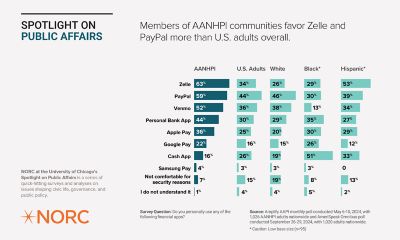Data Chart titled "Spotlight on Public Affairs Members of AANHPI communities favor Zelle and PayPal more that U.S. adults overall." It shows the percentage of AANHPI and U.S. adults who favor various financial apps, compared to White, Black, and Hispanic respondents. Zelle is favored by 59% of AANHPI respondents, PayPal by 54%, Venmo by 39%, personal bank app by 36%, Apple Pay by 32%, Google Pay by 26%, Cash App by 16%, and Samsung Pay by 4%. NORC at the University of Chicago logo appears in the bottom left corner.