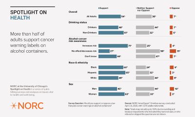 Bar chart by NORC at the University of Chicago: Spotlight on Health. More than half of adults support cancer warning labels on alcohol containers. Overall, 54% support, 38% neither support nor oppose, and 7% oppose. Drinking status: drinkers 51% support, 48% neither/oppose; non-drinkers 61% support, 38% neither/oppose. Alcohol-cancer risk awareness: increases risk 67% support, 30% neither/oppose; no effect/decreases risk 27% support, 71% neither/oppose. Race & ethnicity: Hispanic 57% support, Black 55% support, White 54% support. Age groups: 18-49 years 54%, 50-64 years 56%, 65+ years 51% support. Data is from an April 2026 AmeriSpeak Omnibus survey of 1,070 adults.