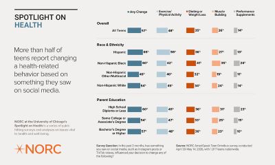 Infographic titled "Spotlight on Health More than half of teens report changing a health-related behavior based on something they saw on social media" by NORC at the University of Chicago, detailing survey results of teens changing health-related behavior due to social media. The data is categorized by overall trends, race & ethnicity, and parent education. Categories include diet, exercise, sleep, muscle building, and supplements. Percentage bars show the influence on behaviors. Source: NORC AmeriSpeak Teen Omnibus survey, conducted April 30-May 14, 2026, with 1,017 teens nationwide.