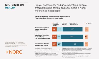 Infographic titled 'Spotlight on Health' by NORC at the University of Chicago, showing survey results on public perception about drug content on social media regulation, pharmaceutical company sponsorship of social media influencers, disclosure of influencer sponsorship, and risk information on side effects. The data is presented in percentage bars for 'A Big Deal,' 'Somewhat Important,' 'In Between/Varies,' and 'I'm not sure' responses.