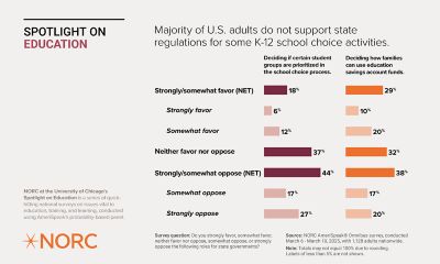 , showing U.S. attitudes toward school choice state regulations in a bar graph format. Categories range from 'Strongly favor' to 'Strongly oppose' regarding school choice activities. 
