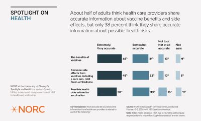 Infographic titled ‘Spotlight on Health’ by NORC at the University of Chicago showing perceptions of how accurately health care providers share vaccine information. About half of adults say providers share extremely or very accurate information about vaccine benefits (48%) and common side effects (48%), while 38% say the same about possible health risks. Smaller shares say the information is not too or not at all accurate, and some report not being sure.